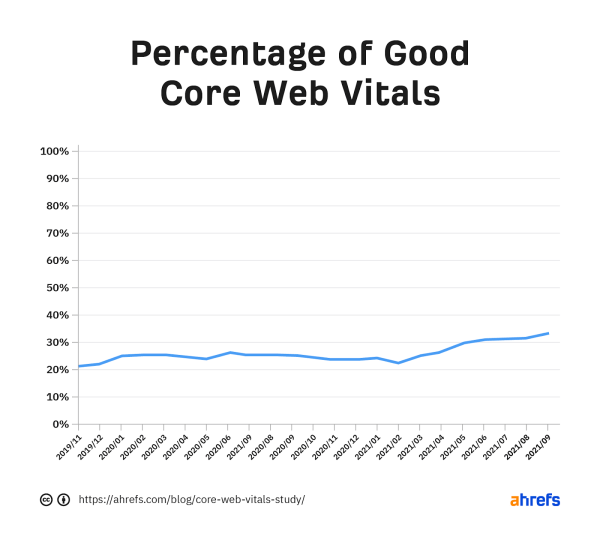 Только 33% сайтов достигают пороговых значений Core Web Vitals – исследование Ahrefs
Только 33% сайтов достигают пороговых значений Core Web Vitals – исследование Ahrefs