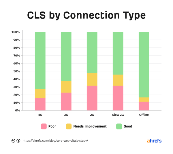 Только 33% сайтов достигают пороговых значений Core Web Vitals – исследование Ahrefs
Только 33% сайтов достигают пороговых значений Core Web Vitals – исследование Ahrefs
