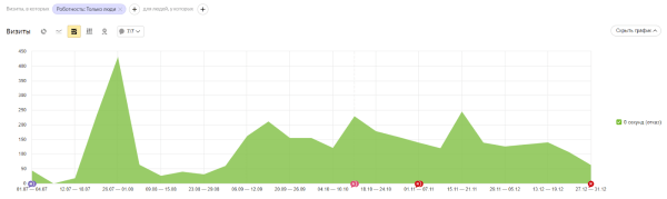 Как с помощью SEO удалось увеличить трафик и количество лидов в интернет-магазине. Кейс
