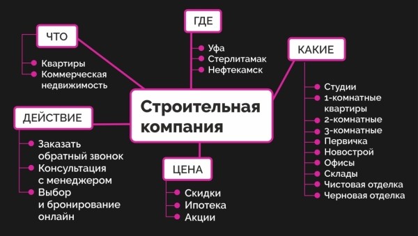 Использование Mind Map в SEO