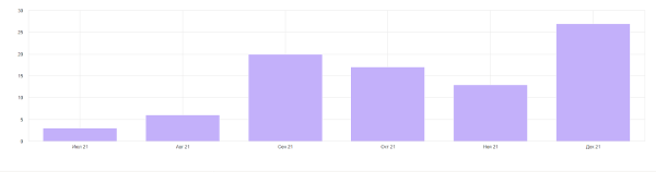 Как с помощью SEO удалось увеличить трафик и количество лидов в интернет-магазине. Кейс