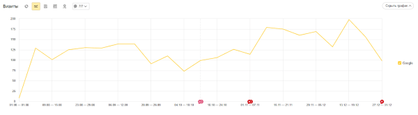 Как с помощью SEO удалось увеличить трафик и количество лидов в интернет-магазине. Кейс