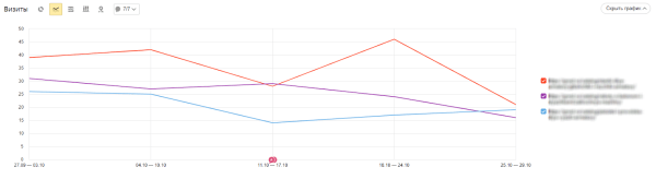 Как с помощью SEO удалось увеличить трафик и количество лидов в интернет-магазине. Кейс