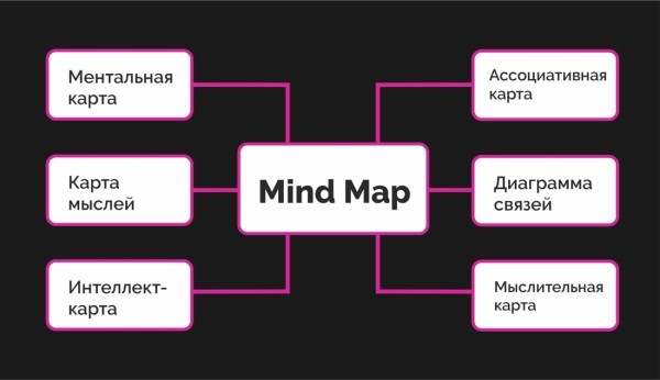 Использование Mind Map в SEO