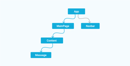 Лучший способ решить задачу сквозной передачи данных в React Лучший способ решить задачу сквозной передачи данных в React
