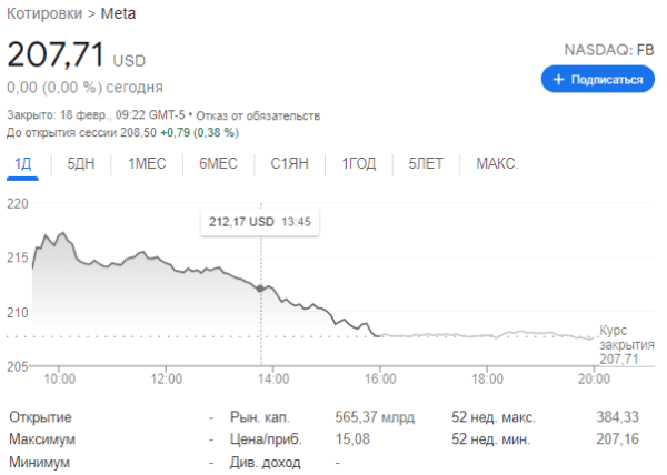 
            Meta выпала из списка топ-10 самых дорогих компаний в мире
        