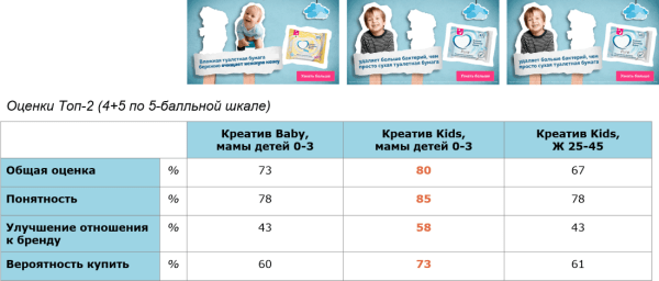 Нужна ли персонализация креатива в рекламе. Кейс бренда влажной туалетной бумаги Нужна ли персонализация креатива в рекламе. Кейс бренда влажной туалетной бумаги