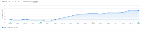 Как с помощью SEO удалось увеличить трафик и количество лидов в интернет-магазине. Кейс