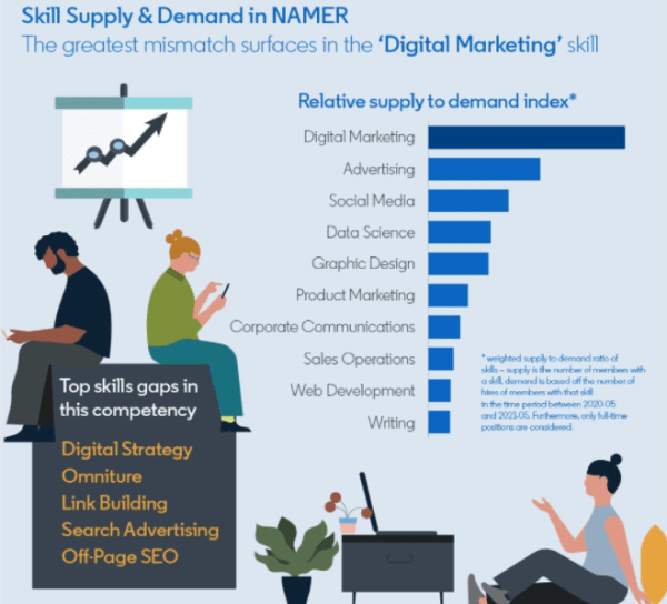 
            LinkedIn назвала самые востребованные профессии и навыки в digital-маркетинге
        
