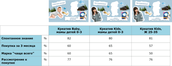 Нужна ли персонализация креатива в рекламе. Кейс бренда влажной туалетной бумаги Нужна ли персонализация креатива в рекламе. Кейс бренда влажной туалетной бумаги