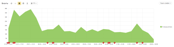 Как с помощью SEO удалось увеличить трафик и количество лидов в интернет-магазине. Кейс