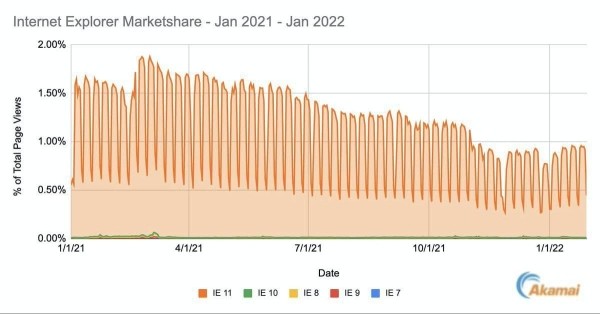 Microsoft официально отказывается от Internet Explorer