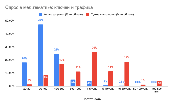 Медицинская тематика в SEO: исследование спроса Медицинская тематика в SEO: исследование спроса