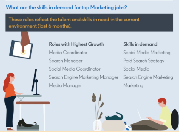 
            LinkedIn назвала самые востребованные профессии и навыки в digital-маркетинге
        