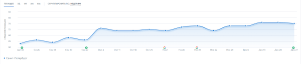 Как с помощью SEO удалось увеличить трафик и количество лидов в интернет-магазине. Кейс