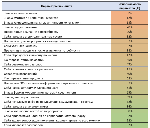 Аналитика системы продаж: как  найти «серые» зоны в бизнес-процессах