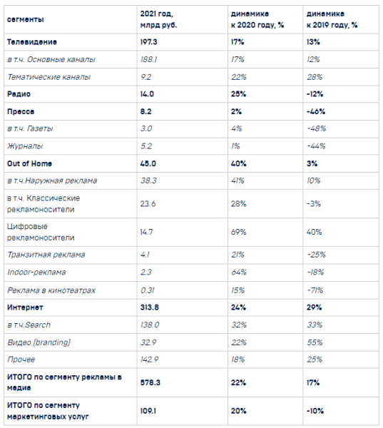 АКАР подвела итоги развития рекламного рынка в России за 2021 год АКАР подвела итоги развития рекламного рынка в России за 2021 год