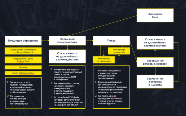 Аналитика системы продаж: как  найти «серые» зоны в бизнес-процессах