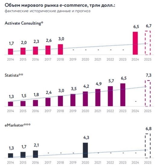 Тренды Ecom: ожидания от 2022 года и как их обернуть на пользу бизнесу