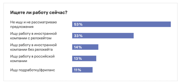 
            Каждый третий российский IТ-специалист ищет работу с релокацией
        