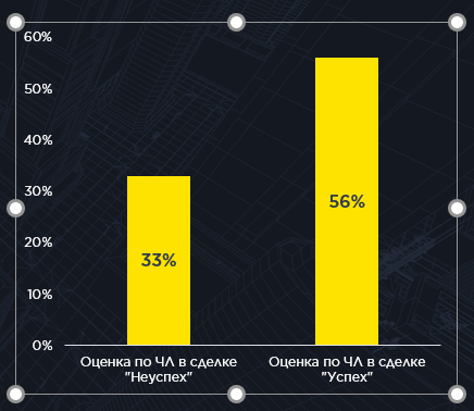 Аналитика системы продаж: как  найти «серые» зоны в бизнес-процессах