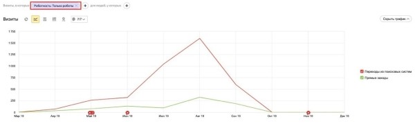 Двойка за поведение: разбираемся с «дырой» в алгоритмах Яндекса