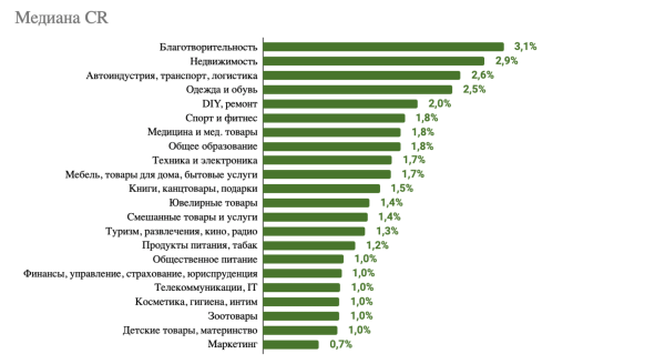 Исследование email-рассылок:  на какие письма лучше всего реагируют россияне