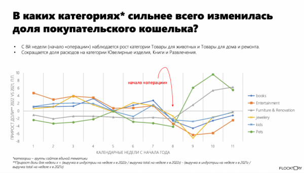 Рынок e-commerce в текущих условиях. Исследование Flocktory