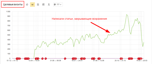 Как генерировать лиды через инфозапросы: руководство и примеры из практики