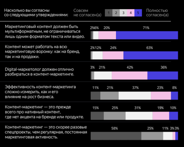 
            Контент-маркетинг является третьим по популярности видом продвижения после контекста и SMM
        