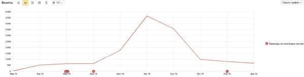 Двойка за поведение: разбираемся с «дырой» в алгоритмах Яндекса