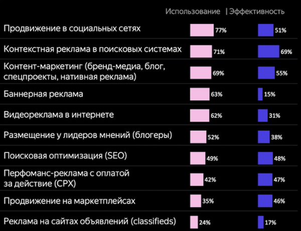 
            Контент-маркетинг является третьим по популярности видом продвижения после контекста и SMM
        