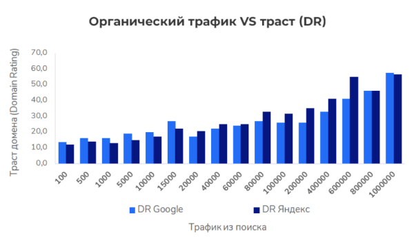 
            Ранжирование сайтов в медицинской тематике – исследование
        