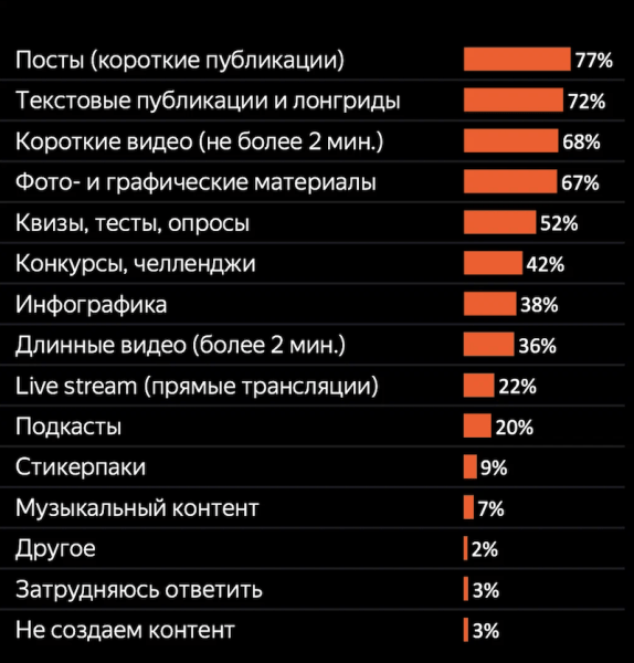
            Контент-маркетинг является третьим по популярности видом продвижения после контекста и SMM
        