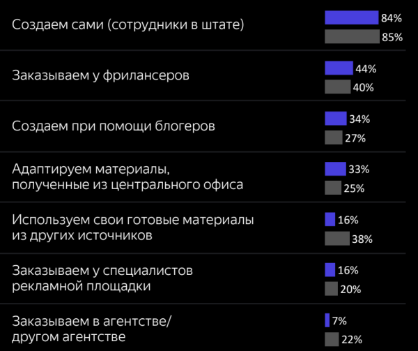 
            Контент-маркетинг является третьим по популярности видом продвижения после контекста и SMM
        