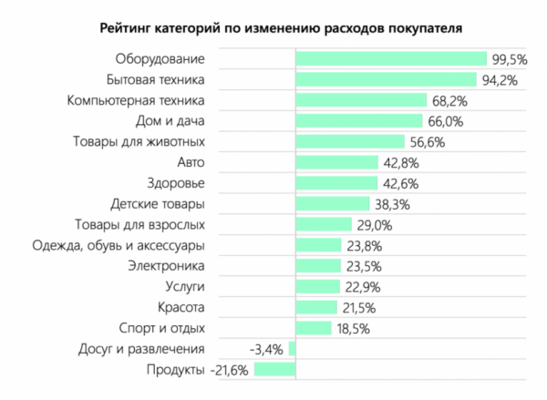 Рынок e-commerce в текущих условиях. Исследование Flocktory