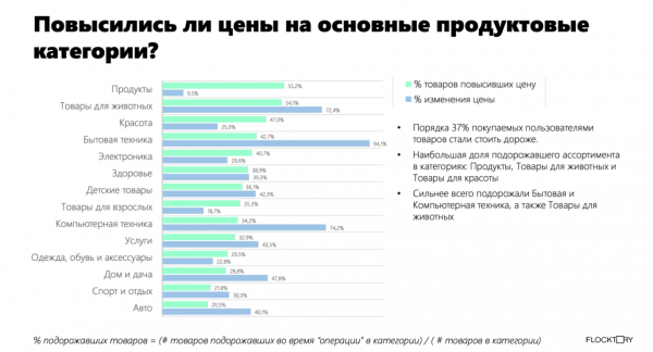 Рынок e-commerce в текущих условиях. Исследование Flocktory