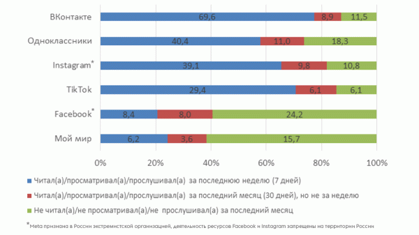 У 9 из 10 российских пользователей соцсетей есть аккаунт ВКонтакте
У 9 из 10 российских пользователей соцсетей есть аккаунт ВКонтакте