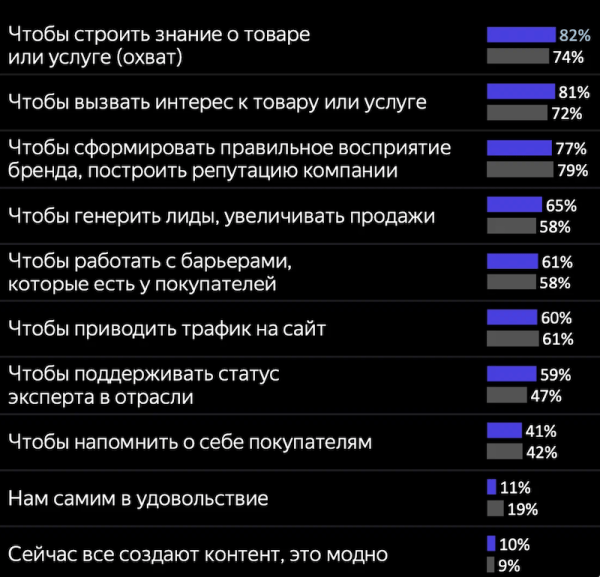 
            Контент-маркетинг является третьим по популярности видом продвижения после контекста и SMM
        