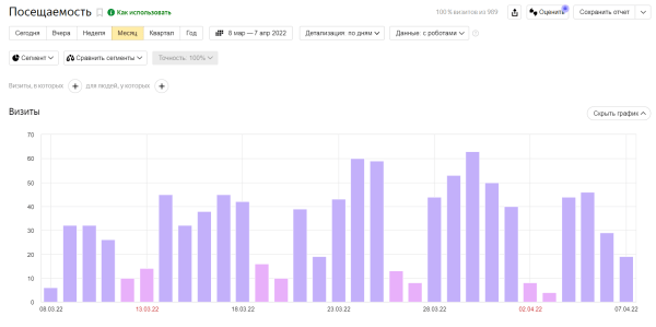 9 способов, как увеличить конверсию на сайте бесплатно своими руками