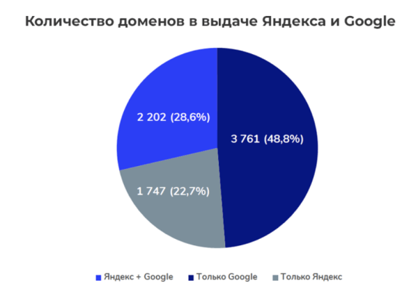 
            Ранжирование сайтов в медицинской тематике – исследование
        