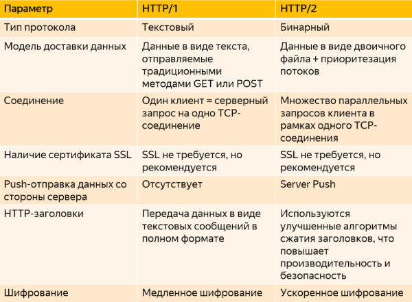 
            Как робот Яндекса индексирует HTTP/2
        