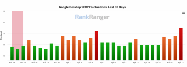 Западные эксперты отметили значительные колебания выдачи Google