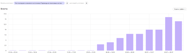 Прирост трафика почти на 2000% только за счет внутренней перелинковки – разбор кейса