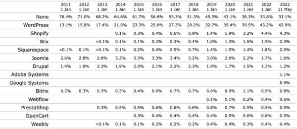 Рыночная доля WordPress впервые пошатнулась из-за роста сложности и проблем с производительностью Рыночная доля WordPress впервые пошатнулась из-за роста сложности и проблем с производительностью