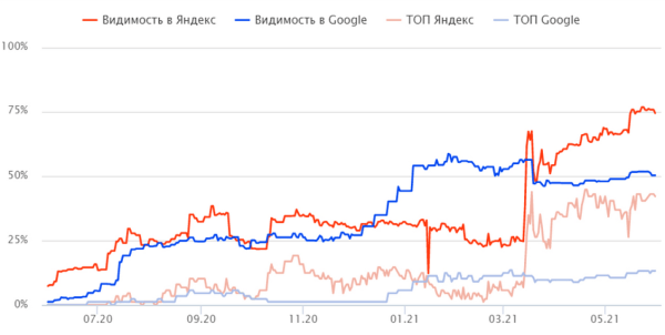 Прирост трафика почти на 2000% только за счет внутренней перелинковки – разбор кейса