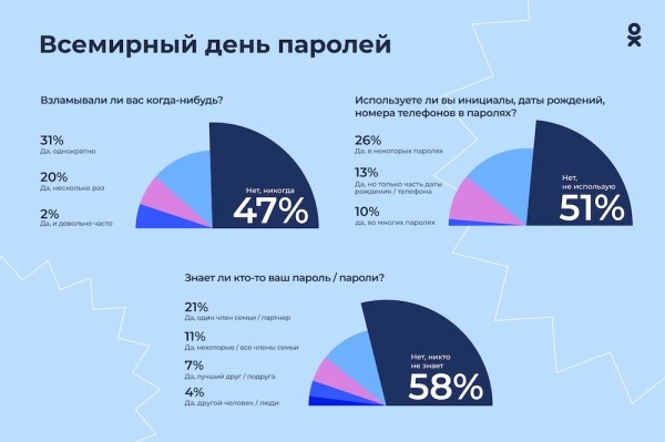 20% пользователей рунета устанавливают одинаковый пароль для всех сайтов и приложений
20% пользователей рунета устанавливают одинаковый пароль для всех сайтов и приложений