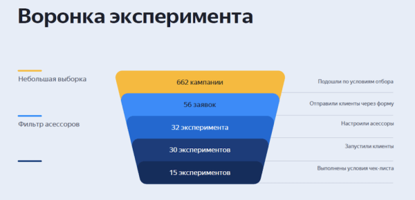 80% рекламодателей предпочли автостратегии Директа ручному управлению после A/B-теста
         
            80% рекламодателей предпочли автостратегии Директа ручному управлению после A/B-теста