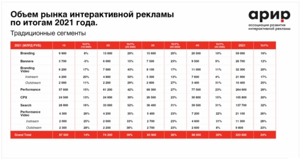 АРИР: российский рынок digital-рекламы восстановился после пандемии