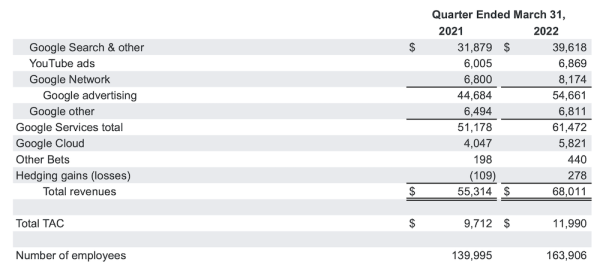 Выручка Alphabet в первом квартале 2022 года выросла на 23%
Выручка Alphabet в первом квартале 2022 года выросла на 23%